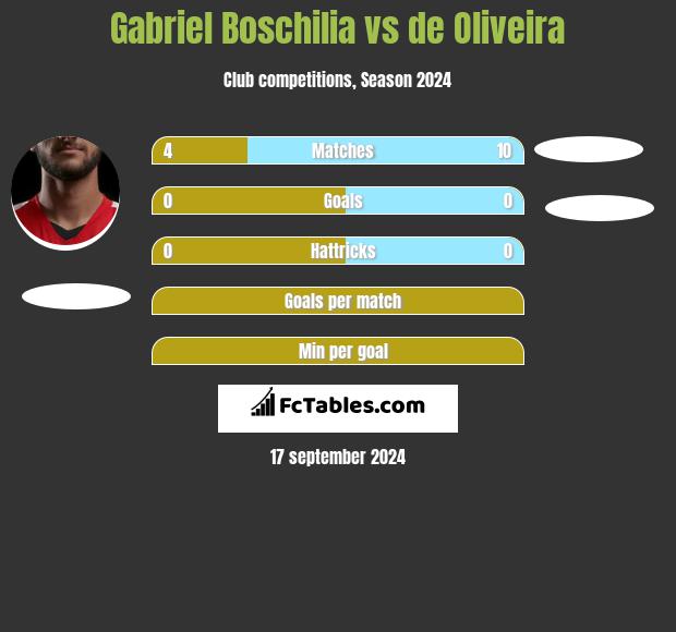 Gabriel Boschilia vs de Oliveira h2h player stats