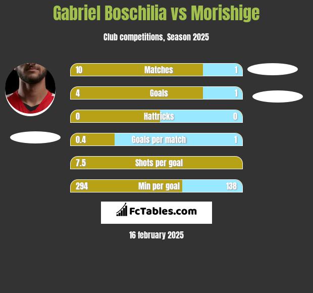 Gabriel Boschilia vs Morishige h2h player stats