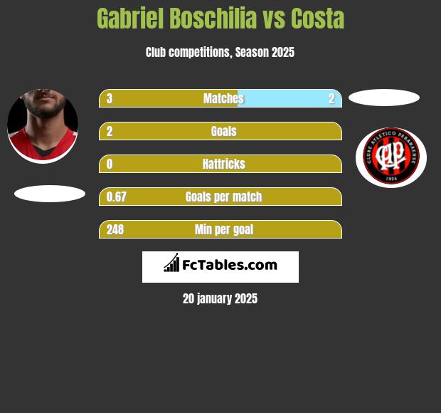 Gabriel Boschilia vs Costa h2h player stats