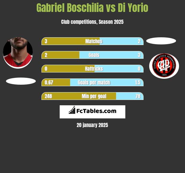 Gabriel Boschilia vs Di Yorio h2h player stats