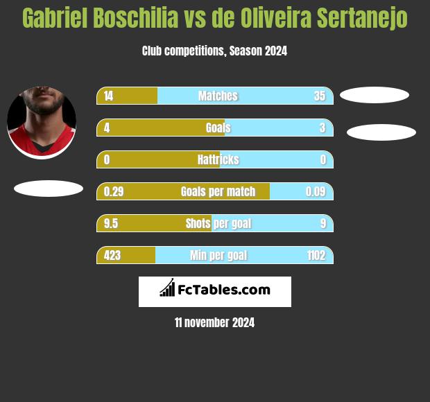 Gabriel Boschilia vs de Oliveira Sertanejo h2h player stats