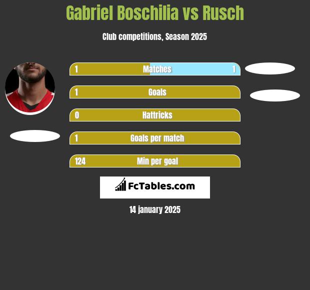 Gabriel Boschilia vs Rusch h2h player stats