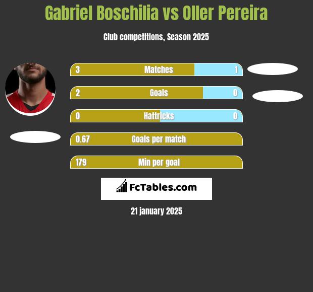 Gabriel Boschilia vs Oller Pereira h2h player stats