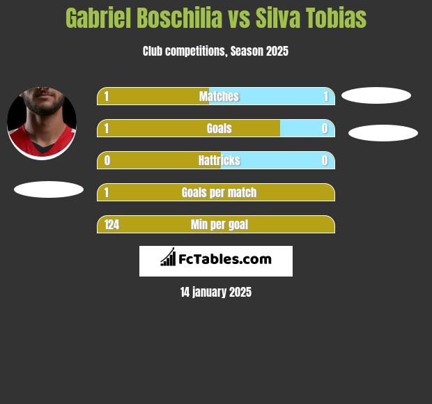 Gabriel Boschilia vs Silva Tobias h2h player stats