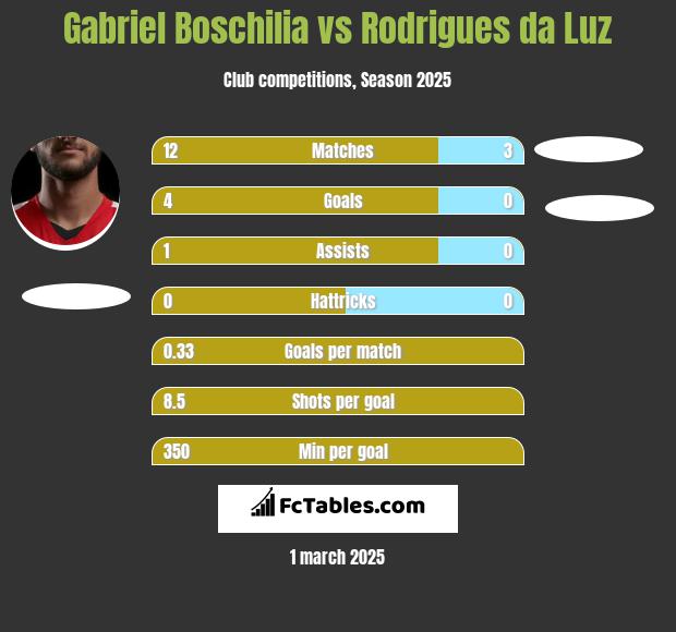 Gabriel Boschilia vs Rodrigues da Luz h2h player stats