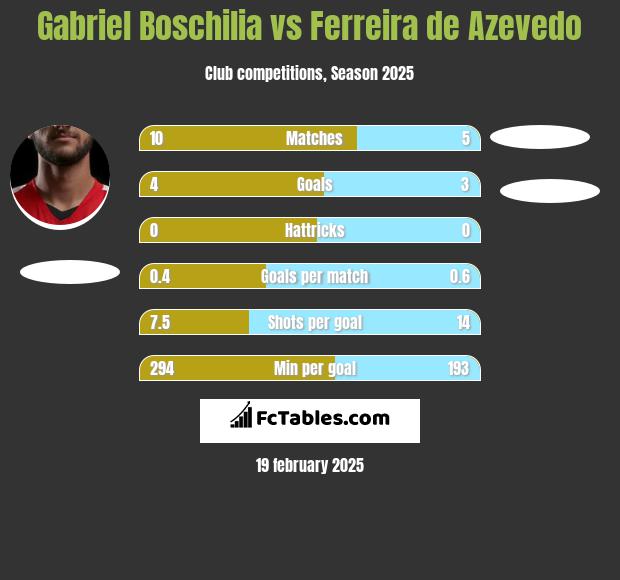 Gabriel Boschilia vs Ferreira de Azevedo h2h player stats