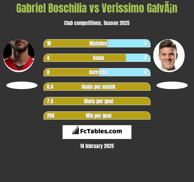 Gabriel Boschilia vs Verissimo GalvÃ¡n h2h player stats