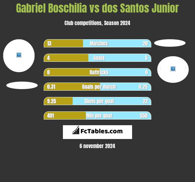 Gabriel Boschilia vs dos Santos Junior h2h player stats