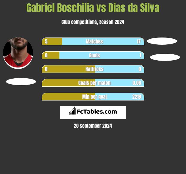 Gabriel Boschilia vs Dias da Silva h2h player stats