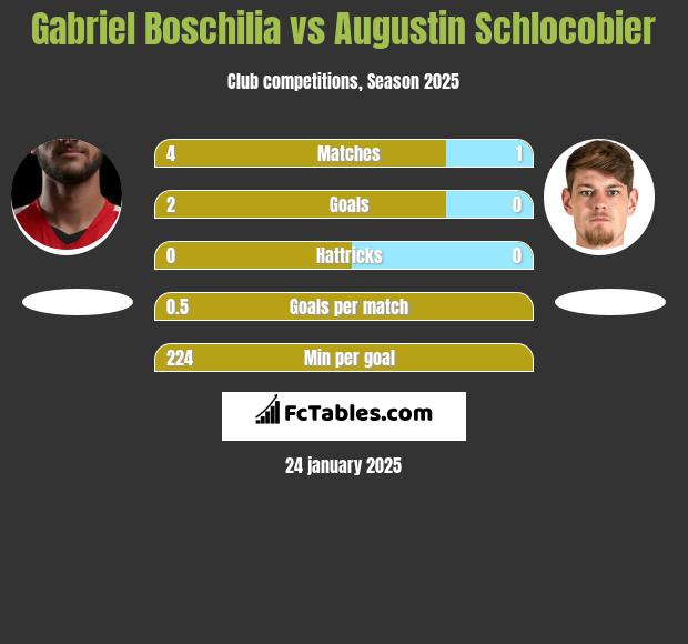 Gabriel Boschilia vs Augustin Schlocobier h2h player stats