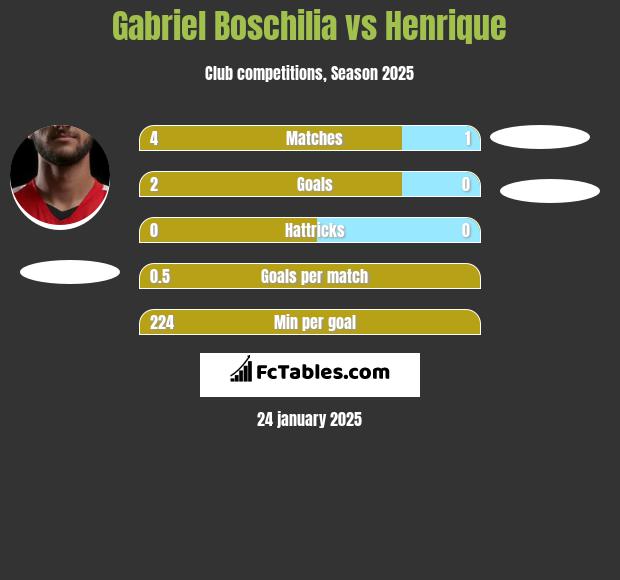 Gabriel Boschilia vs Henrique h2h player stats