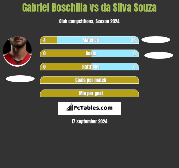 Gabriel Boschilia vs da Silva Souza h2h player stats