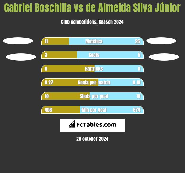 Gabriel Boschilia vs de Almeida Silva Júnior h2h player stats