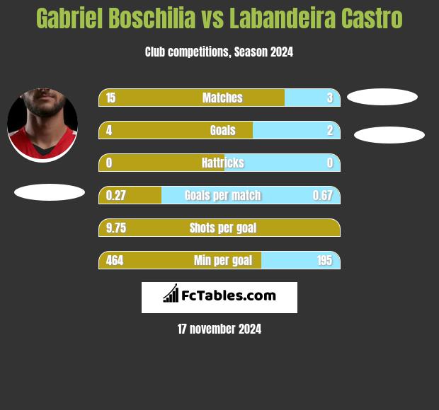 Gabriel Boschilia vs Labandeira Castro h2h player stats