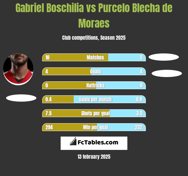 Gabriel Boschilia vs Purcelo Blecha de Moraes h2h player stats