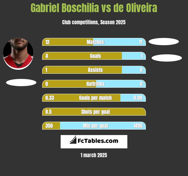 Gabriel Boschilia vs de Oliveira h2h player stats