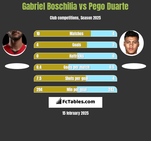 Gabriel Boschilia vs Pego Duarte h2h player stats