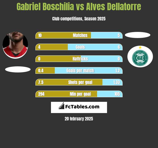 Gabriel Boschilia vs Alves Dellatorre h2h player stats