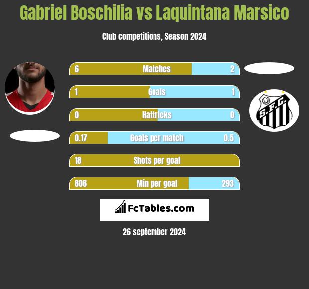 Gabriel Boschilia vs Laquintana Marsico h2h player stats