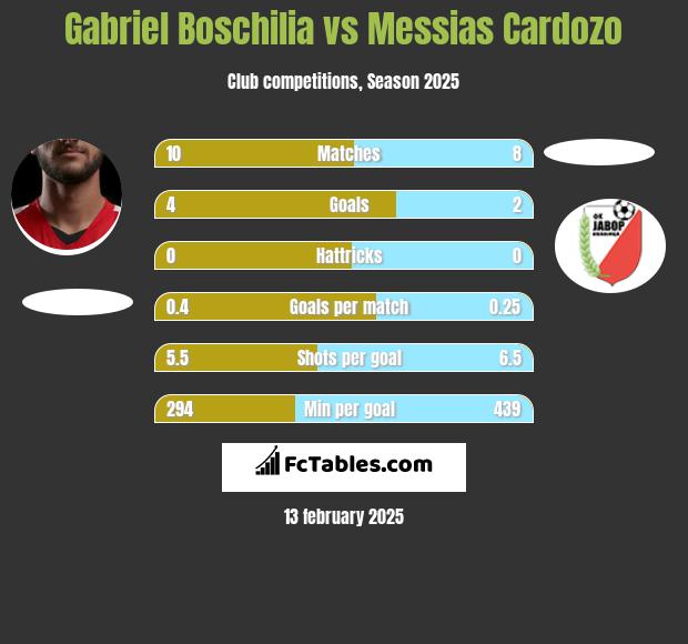 Gabriel Boschilia vs Messias Cardozo h2h player stats