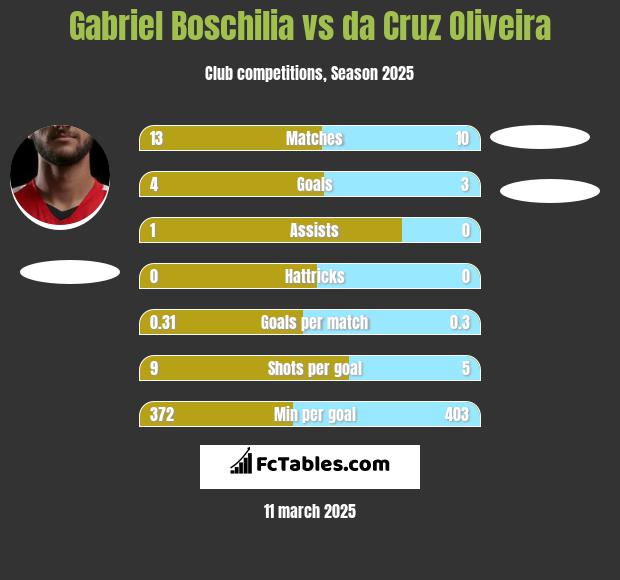 Gabriel Boschilia vs da Cruz Oliveira h2h player stats