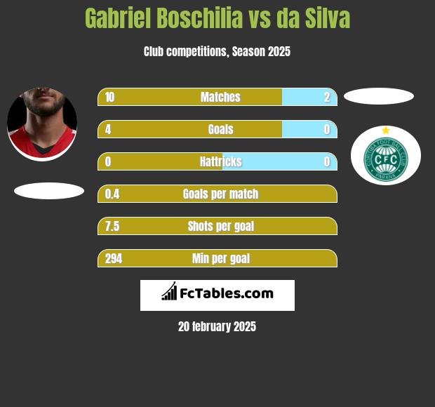 Gabriel Boschilia vs da Silva h2h player stats