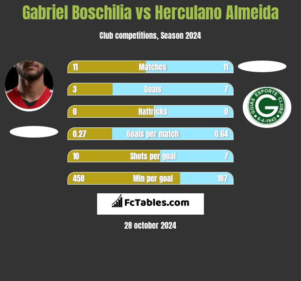 Gabriel Boschilia vs Herculano Almeida h2h player stats