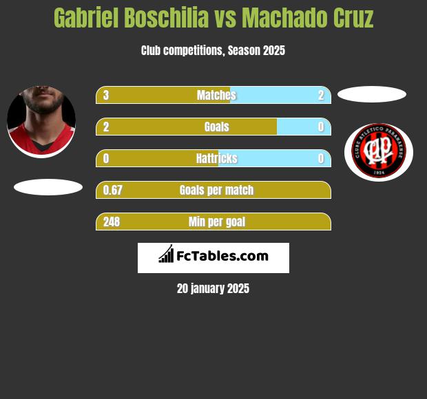 Gabriel Boschilia vs Machado Cruz h2h player stats