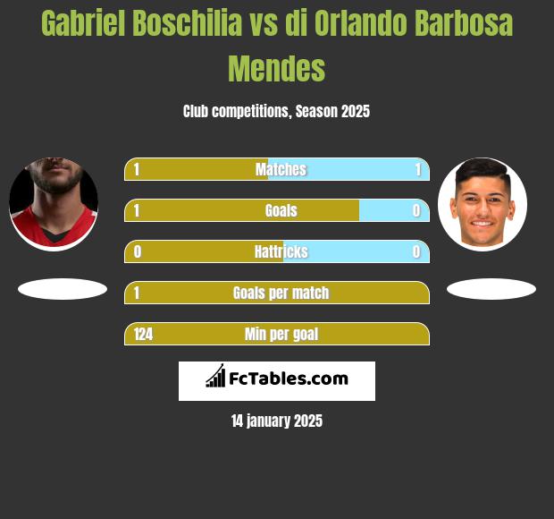 Gabriel Boschilia vs di Orlando Barbosa Mendes h2h player stats