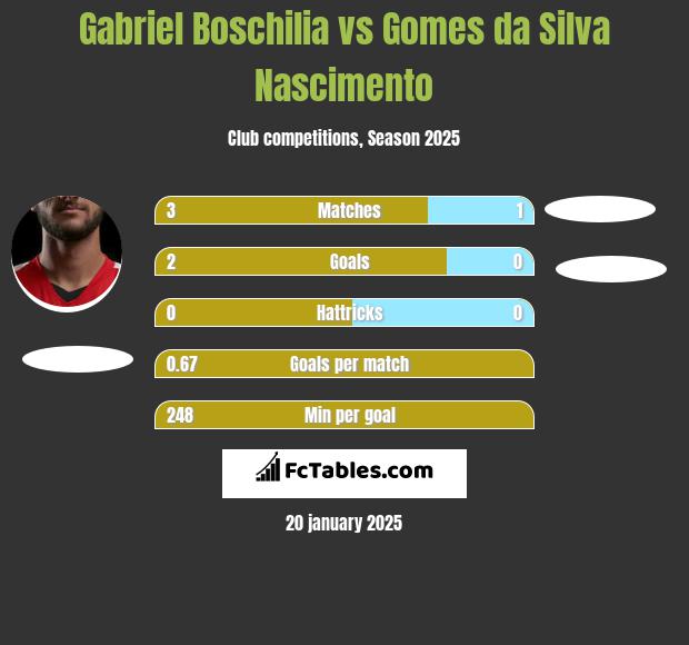 Gabriel Boschilia vs Gomes da Silva Nascimento h2h player stats