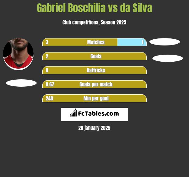 Gabriel Boschilia vs da Silva h2h player stats