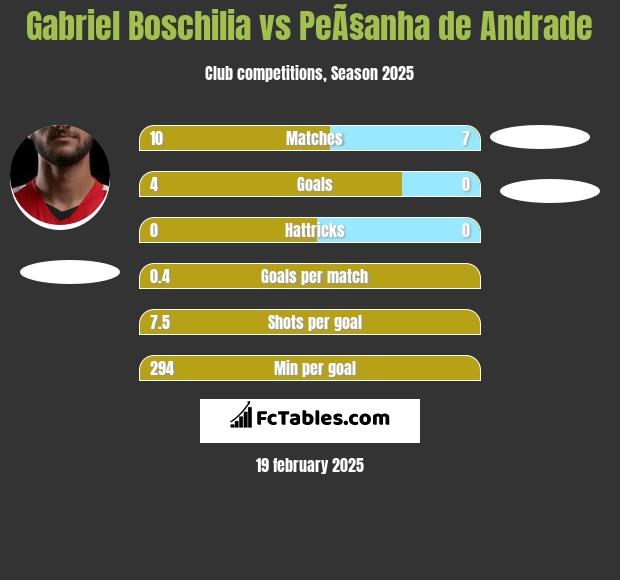 Gabriel Boschilia vs PeÃ§anha de Andrade h2h player stats