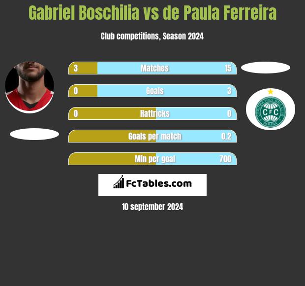 Gabriel Boschilia vs de Paula Ferreira h2h player stats