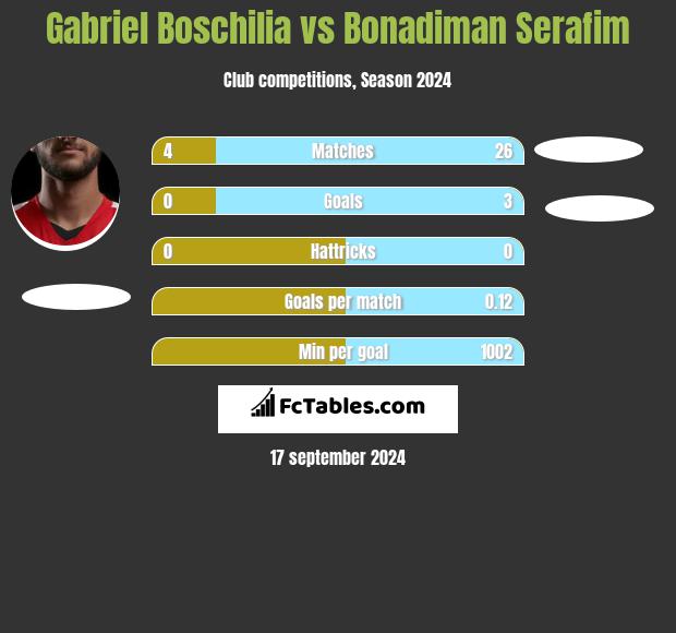 Gabriel Boschilia vs Bonadiman Serafim h2h player stats