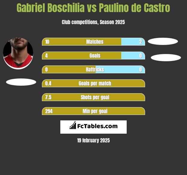 Gabriel Boschilia vs Paulino de Castro h2h player stats