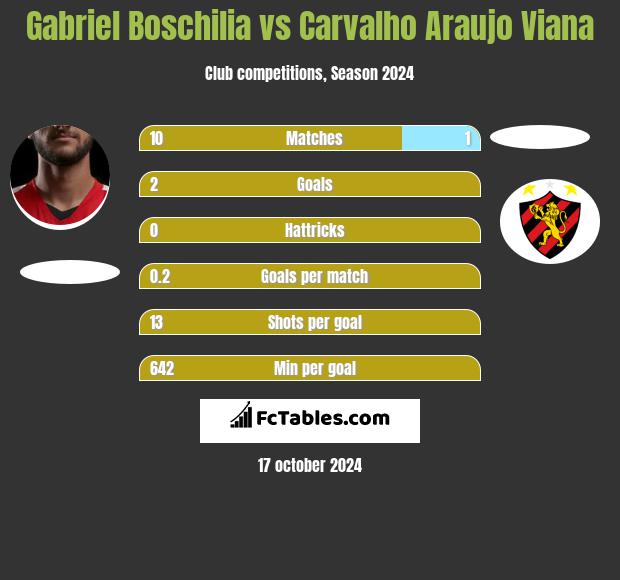 Gabriel Boschilia vs Carvalho Araujo Viana h2h player stats