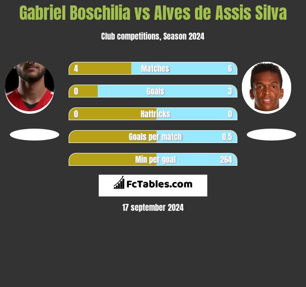 Gabriel Boschilia vs Alves de Assis Silva h2h player stats