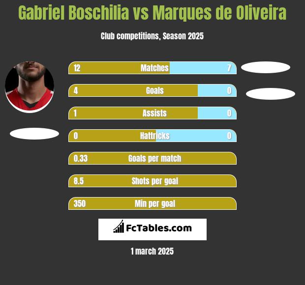 Gabriel Boschilia vs Marques de Oliveira h2h player stats