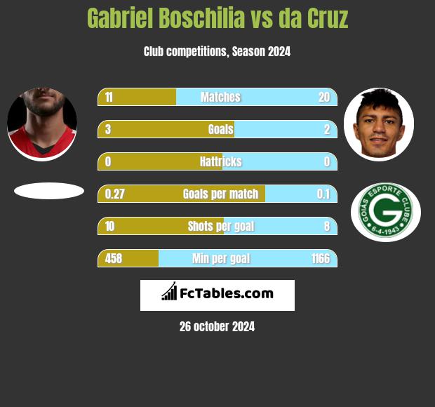 Gabriel Boschilia vs da Cruz h2h player stats