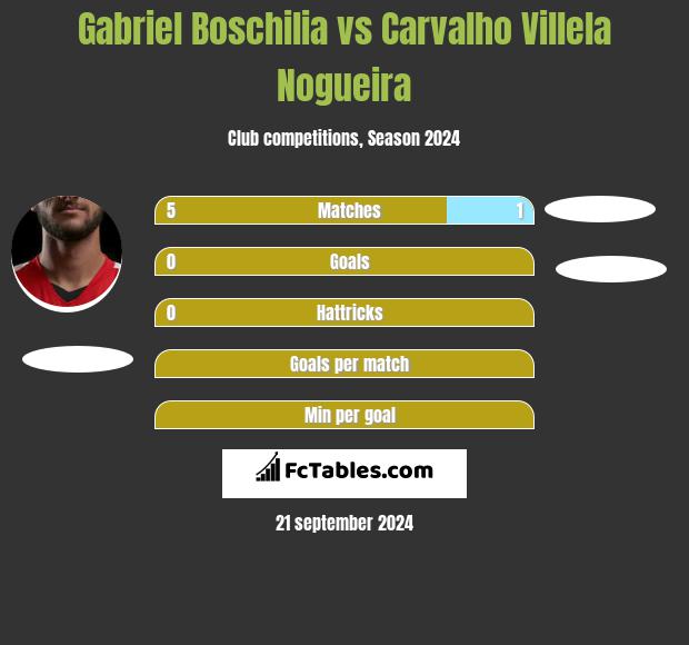 Gabriel Boschilia vs Carvalho Villela Nogueira h2h player stats