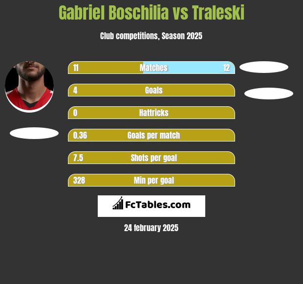 Gabriel Boschilia vs Traleski h2h player stats