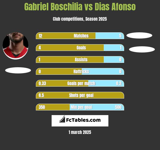 Gabriel Boschilia vs Dias Afonso h2h player stats