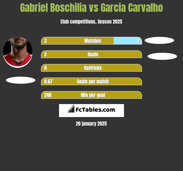 Gabriel Boschilia vs Garcia Carvalho h2h player stats