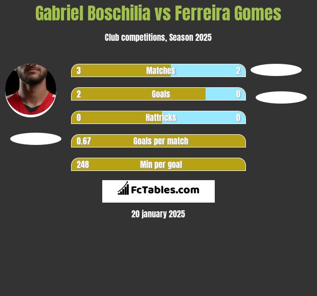 Gabriel Boschilia vs Ferreira Gomes h2h player stats