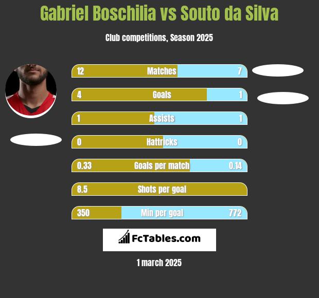 Gabriel Boschilia vs Souto da Silva h2h player stats