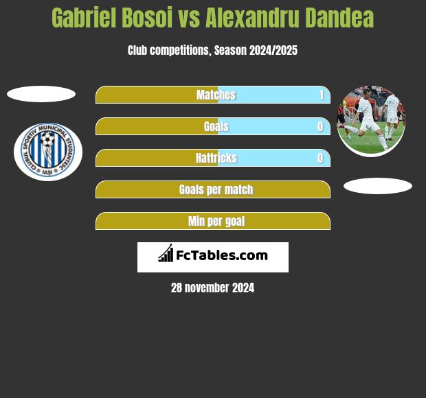 Gabriel Bosoi vs Alexandru Dandea h2h player stats