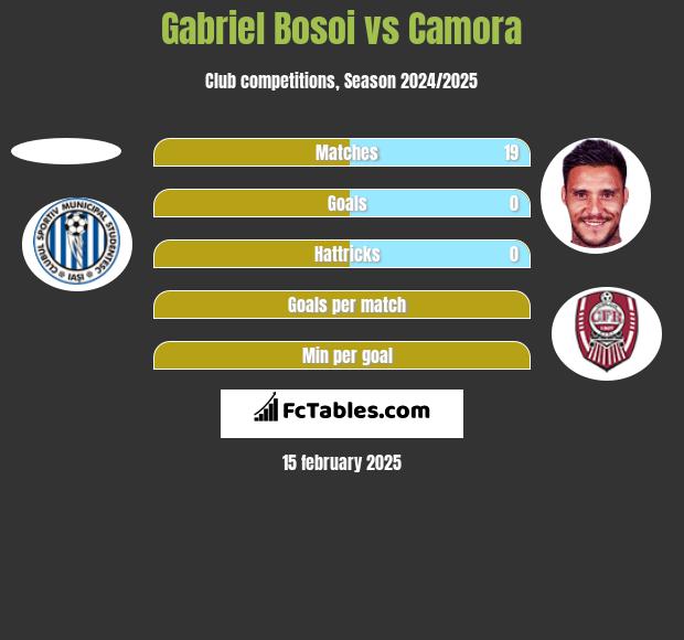 Gabriel Bosoi vs Camora h2h player stats