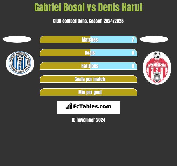 Gabriel Bosoi vs Denis Harut h2h player stats