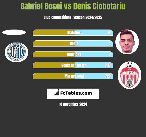 Gabriel Bosoi vs Denis Ciobotariu h2h player stats