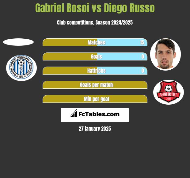 Gabriel Bosoi vs Diego Russo h2h player stats